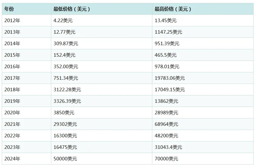比特币价格突破71000美元创历史新高，市值超越白银成全球第八大资产