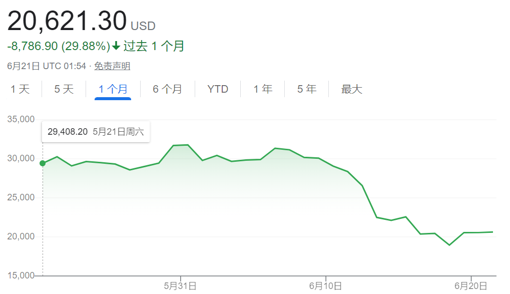比特币暴跌至18个月新低，15万炒币者24小时爆仓损失5.67亿美元