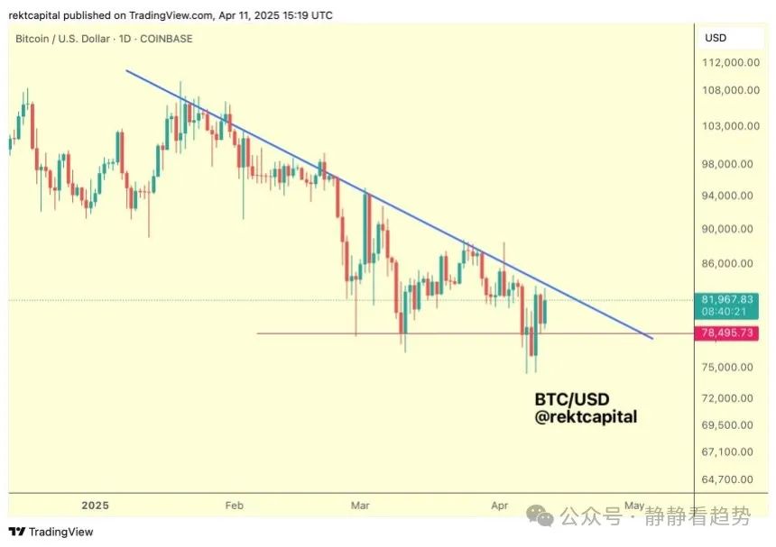 分析师Rekt Capital：比特币重测78,500美元支撑位，价格在关键水平间波动有反转可能