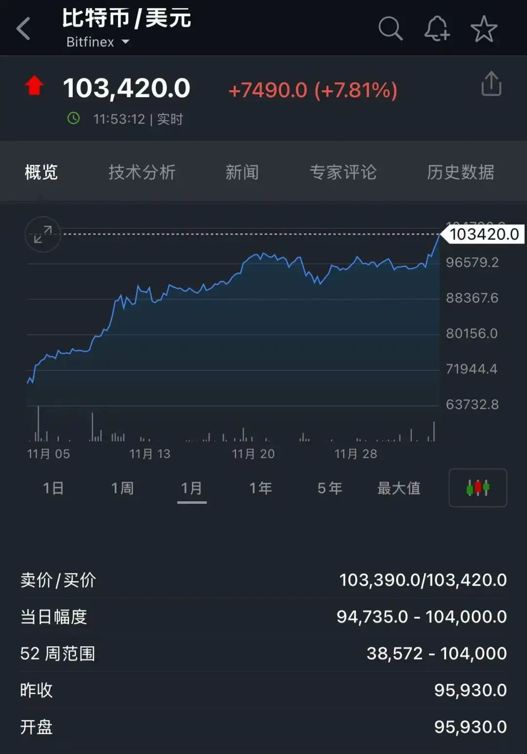 历史性一刻！12月5日比特币突破10万美元/枚，加密货币概念股走强？
