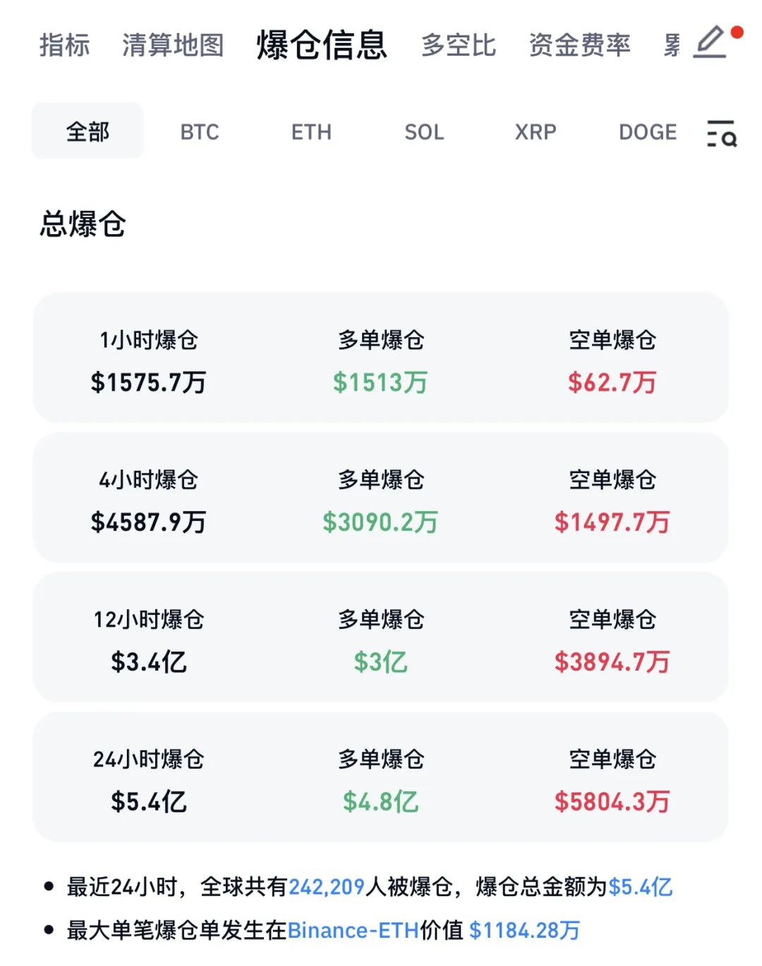 加密货币市场爆仓情况_最近24小时比特币价格走势_比特币价格美元