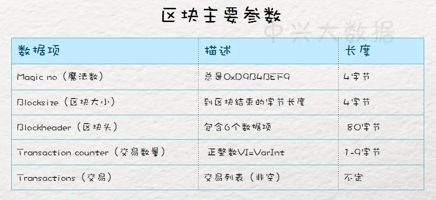 区块链网络中区块的构成、创建时间及主要参数介绍