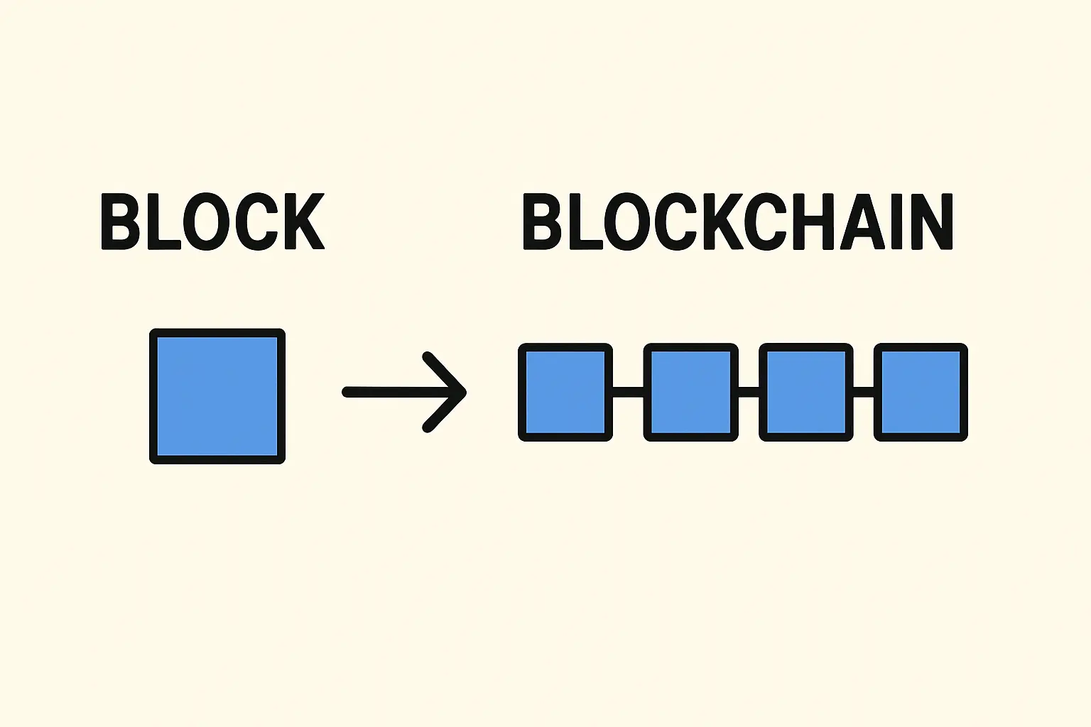 Web3敲门砖计划第7篇：搞懂区块链基础，适合初学者