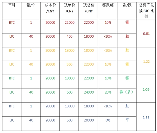 币币交易：虚拟币间交易规则及特点介绍，优势显著