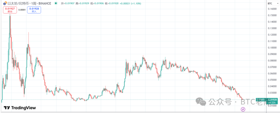 4月14日ETH/BTC汇率续创2020年1月以来新低，以太坊面临信心与价值双重考验，巨鲸抛售信号显现