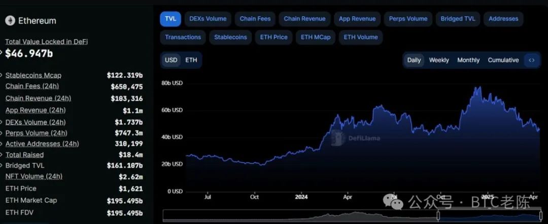 4月14日ETH/BTC汇率续创2020年1月以来新低，以太坊面临信心与价值双重考验，巨鲸抛售信号显现