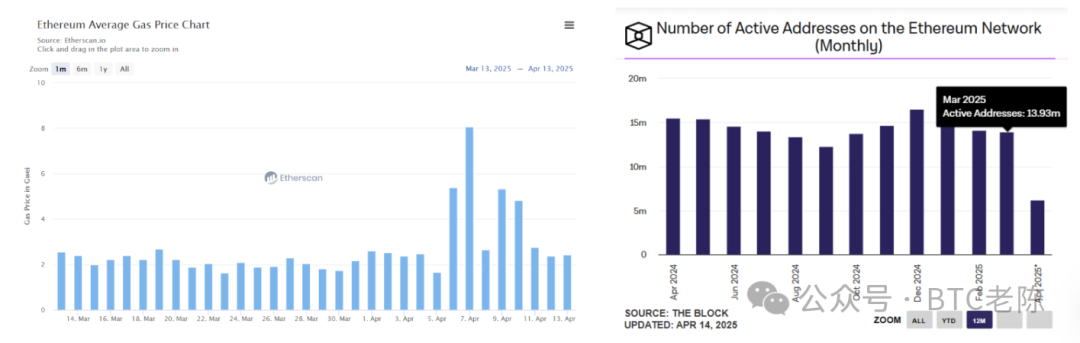 4月14日ETH/BTC汇率续创2020年1月以来新低，以太坊面临信心与价值双重考验，巨鲸抛售信号显现