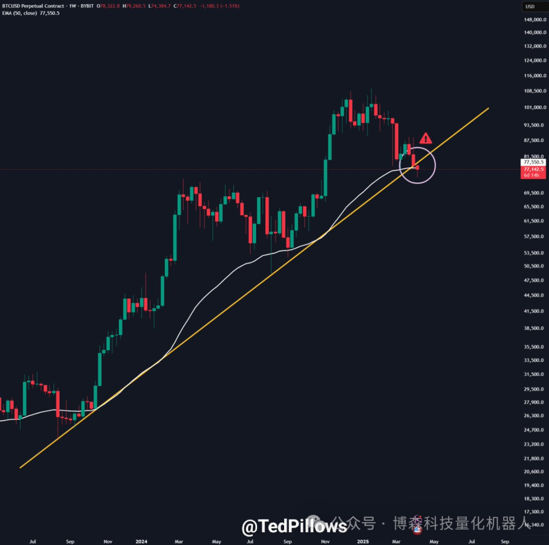 分析师警告比特币走势不明，或跌60000美元，受特朗普关税计划等因素影响