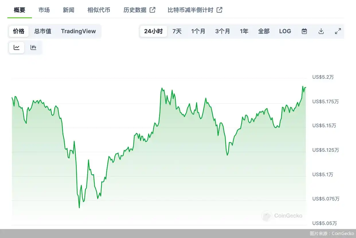 连续两日回调后比特币小幅回升，春节期间走出一波行情