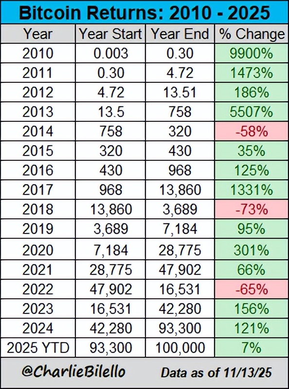 比特币熊市格局_比特币价格美元_比特币跌破10万美元大关