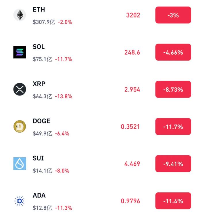 比特币最新价格一度跌破10万，加密货币市场多数下跌