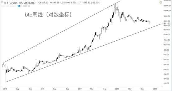 比特币暴跌至4390美元，币圈哀鸿遍野，未来走势无人能知
