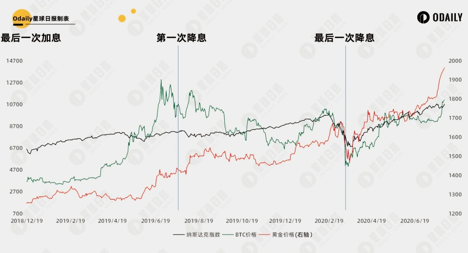 比特币减半后美联储降息预期升温，历史复盘揭示加密市场大行情规律