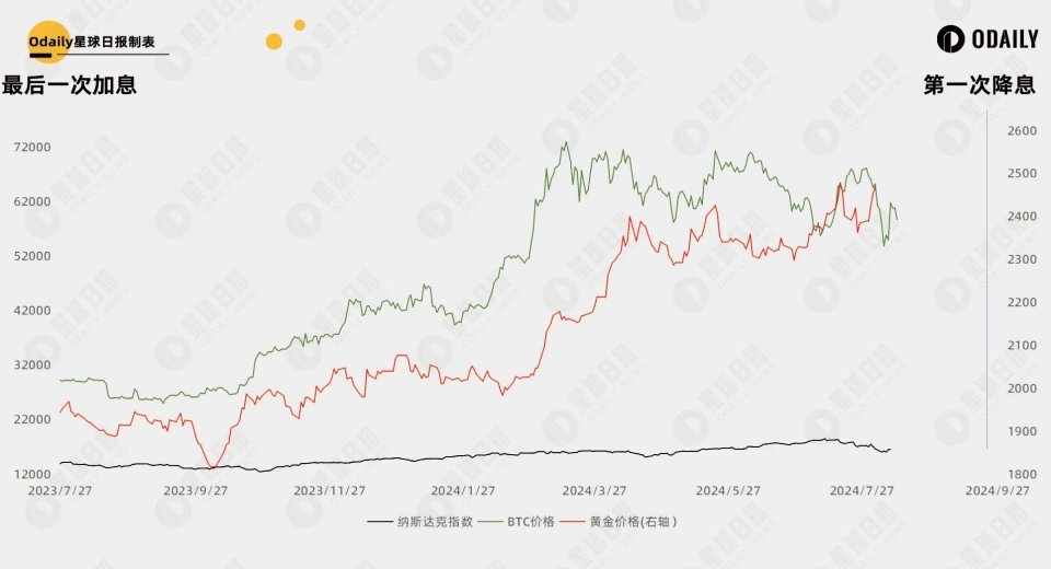 比特币减半后美联储降息预期升温，历史复盘揭示加密市场大行情规律
