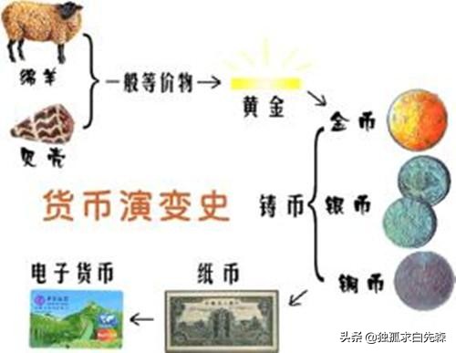 从央行数字货币内测看广义狭义数字货币及货币形态演变