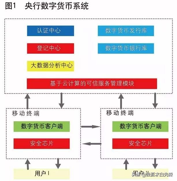 从央行数字货币内测看广义狭义数字货币及货币形态演变