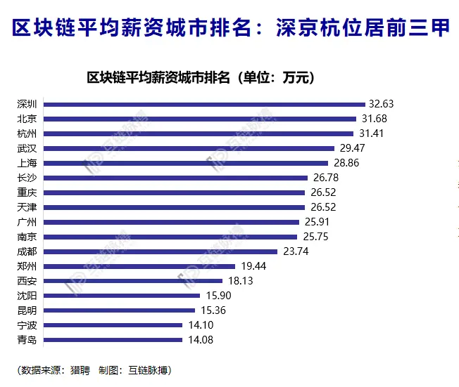 区块链上升为国家战略，飞速发展下人才紧缺成行业难题？
