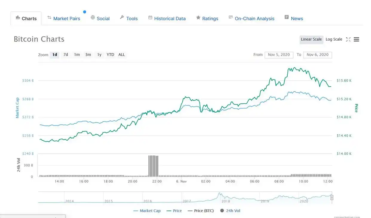 比特币站上15000美元_比特币2020年价格走势_比特币行情分析