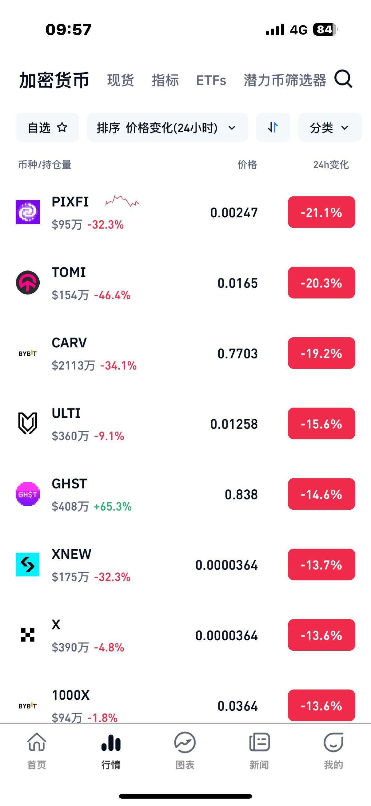 最近一周虚拟货币冲高跳水，多币种暴跌，爆仓金额惊人