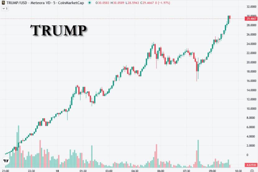 2025年特朗普加密货币市场_特朗普推出TRUMP币及价格暴涨_trump币暴涨几千倍