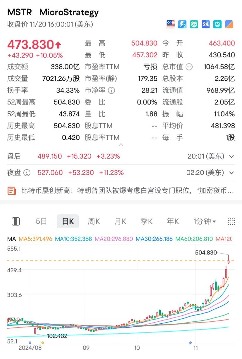 比特币价格再创新高，突破98000美元关口，加密货币ETF规模激增