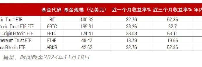 比特币价格再创新高，突破98000美元关口，加密货币ETF规模激增