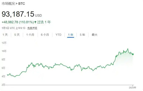 2025年比特币价格预测：专家预计将飙升至25万美元，现在注册送狗狗币、比特币福利大礼包