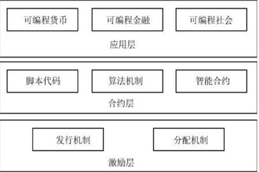 区块链不等于比特币！通俗解释区块链技术及其行业应用