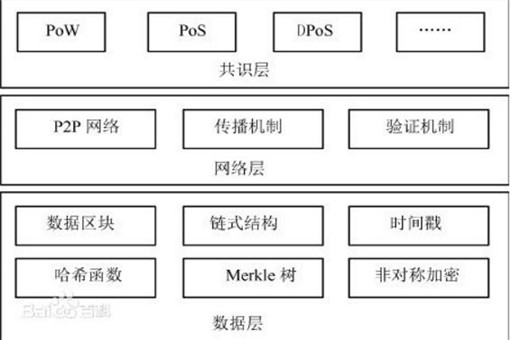区块链不等于比特币！通俗解释区块链技术及其行业应用