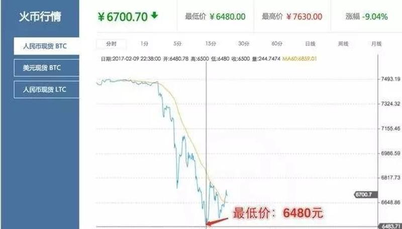 1月6日起央行清查比特币交易平台，三大平台先关停后全面暂停