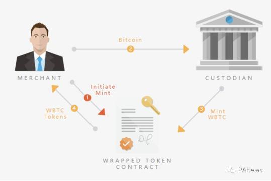 BTC锚定币解决比特币价值转化问题_BTC_比特币持有者无法使用DeFi协议