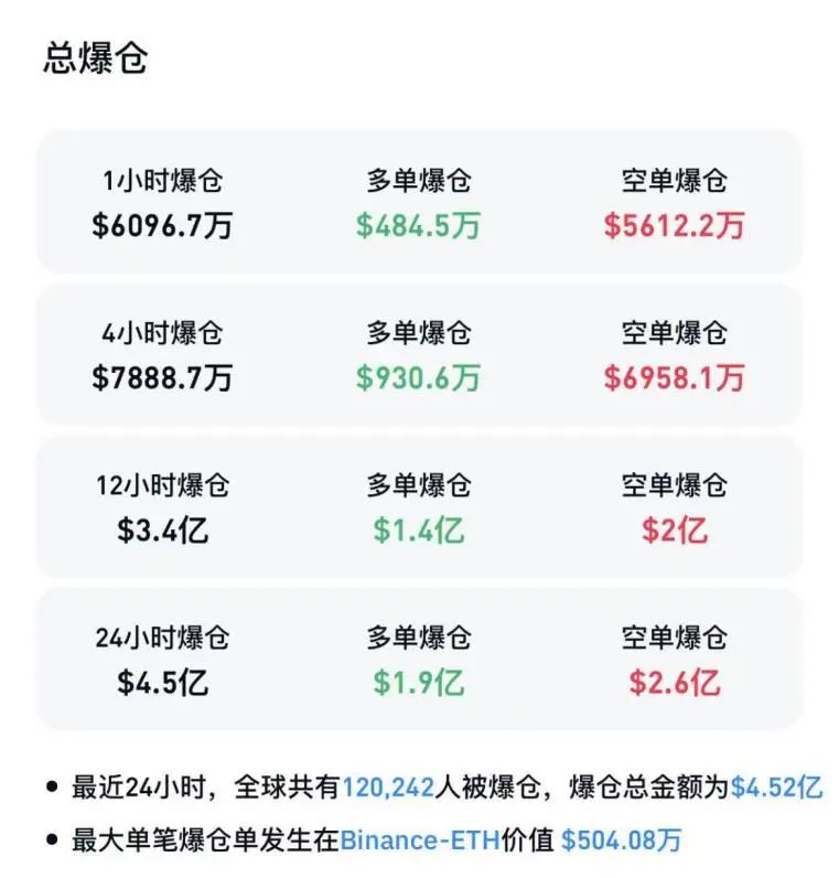 加密货币价格上涨爆仓人数上升_比特币价格飙升_今日比特币价格突破11万美元