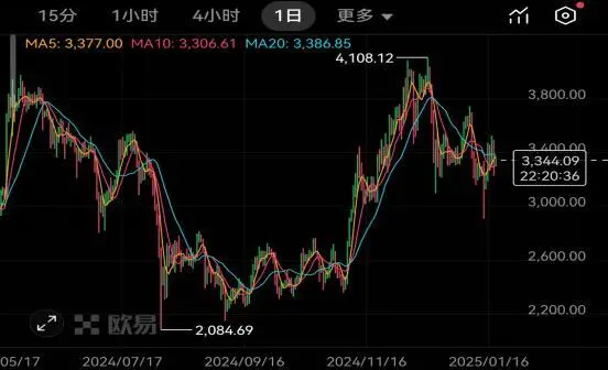 以太坊ETH最新价格走势图：15分钟至4小时实时行情分析与市场预测