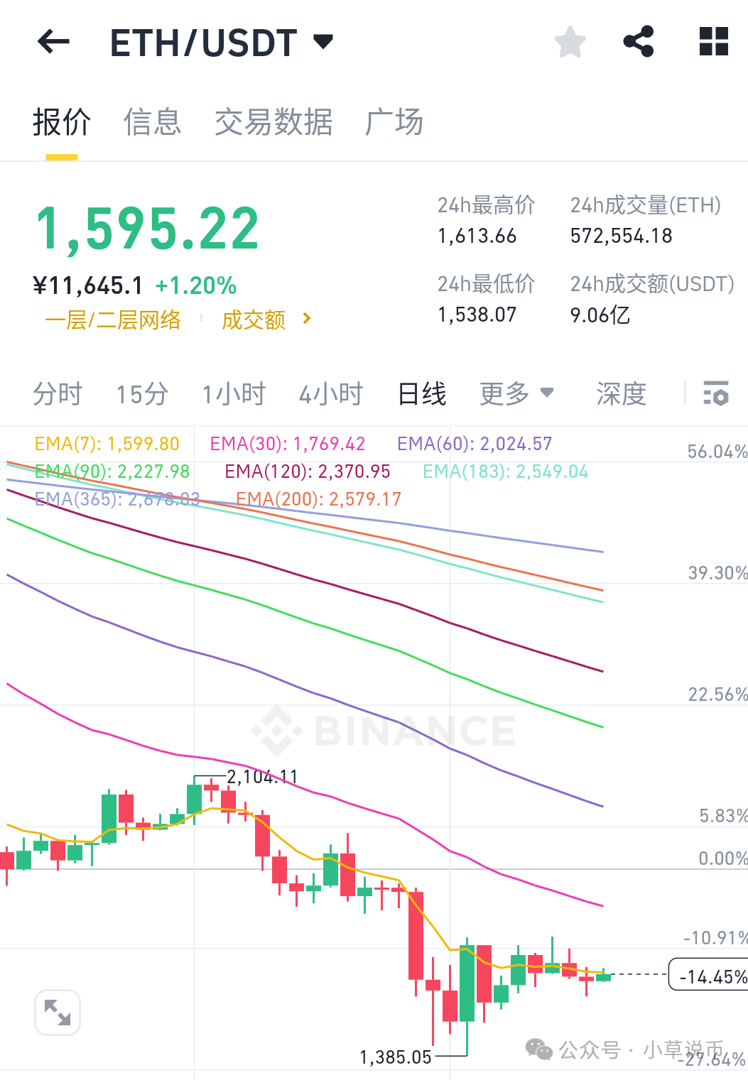 以太坊（ETH）价格突破30日线是否预示行情反转？技术分析详解