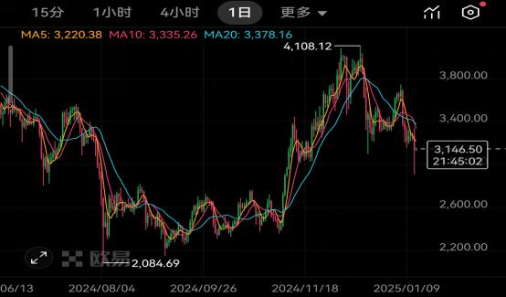 　　以太坊ETH历史价格走势图