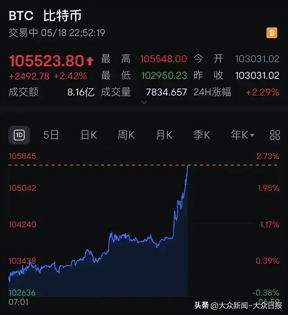 比特币暴涨背后的力量_比特币价格_比特币深夜突然拉涨