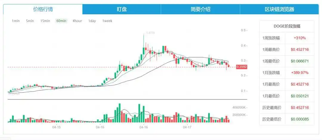 4月18日狗狗币一年涨幅超400倍登热搜，成币圈新宠？