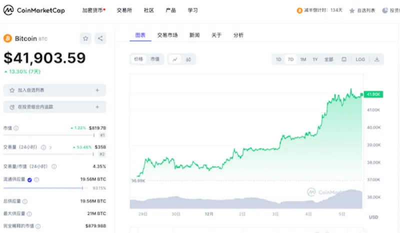 比特币价格飙升！12月4日爆发触及4.2万美元关口，加密市场回暖？
