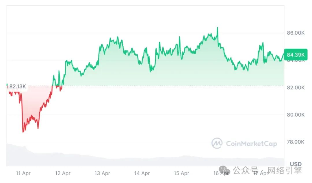 比特币社交媒体情绪转看涨，交易员乐观期待重回9万美元大关