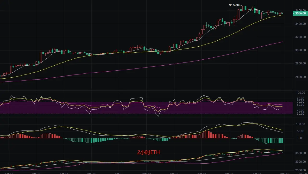 以太坊最新行情分析：短线观望，多空博弈谁能笑到最后？