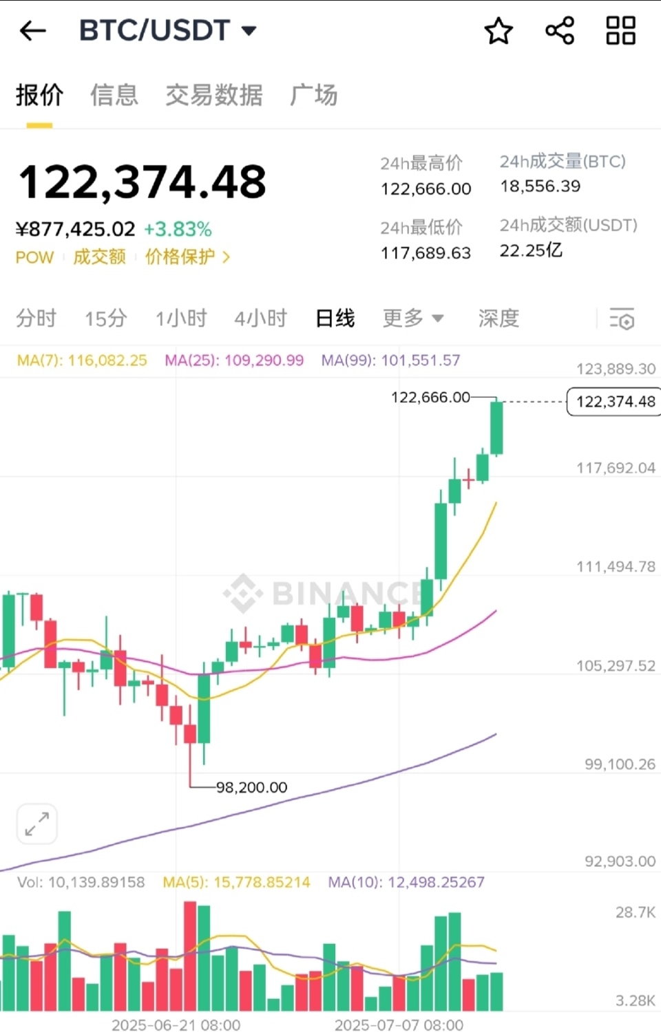 比特币价格创新高原因_比特币上涨与全球资本政治博弈_比特币价格飙升