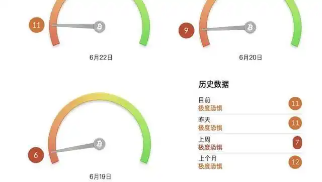 比特币暴跌至 2020 年 12 月以来最低价，连跌 12 天创纪录