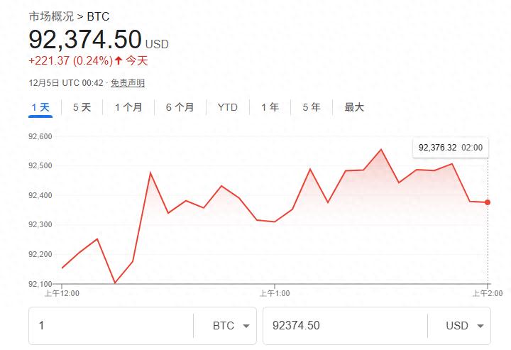 年末比特币走势动荡，摩根大通却预计其未来6至12个月或涨84%