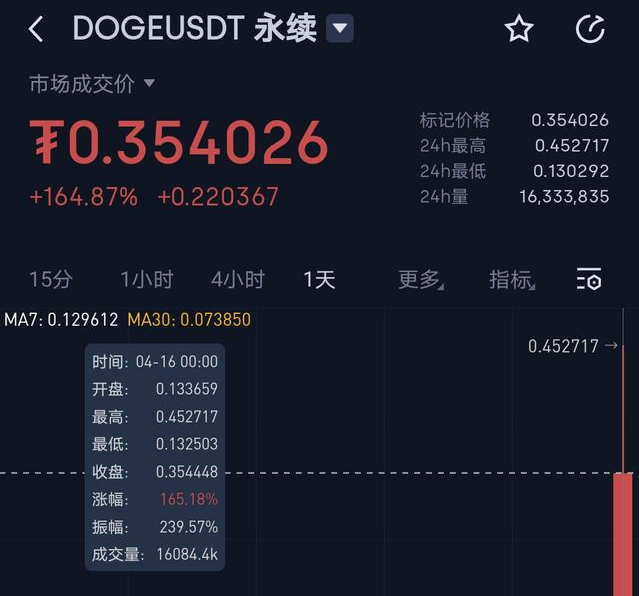 狗狗币是什么？如何购买DOGE币？最新行情及购买步骤全解析