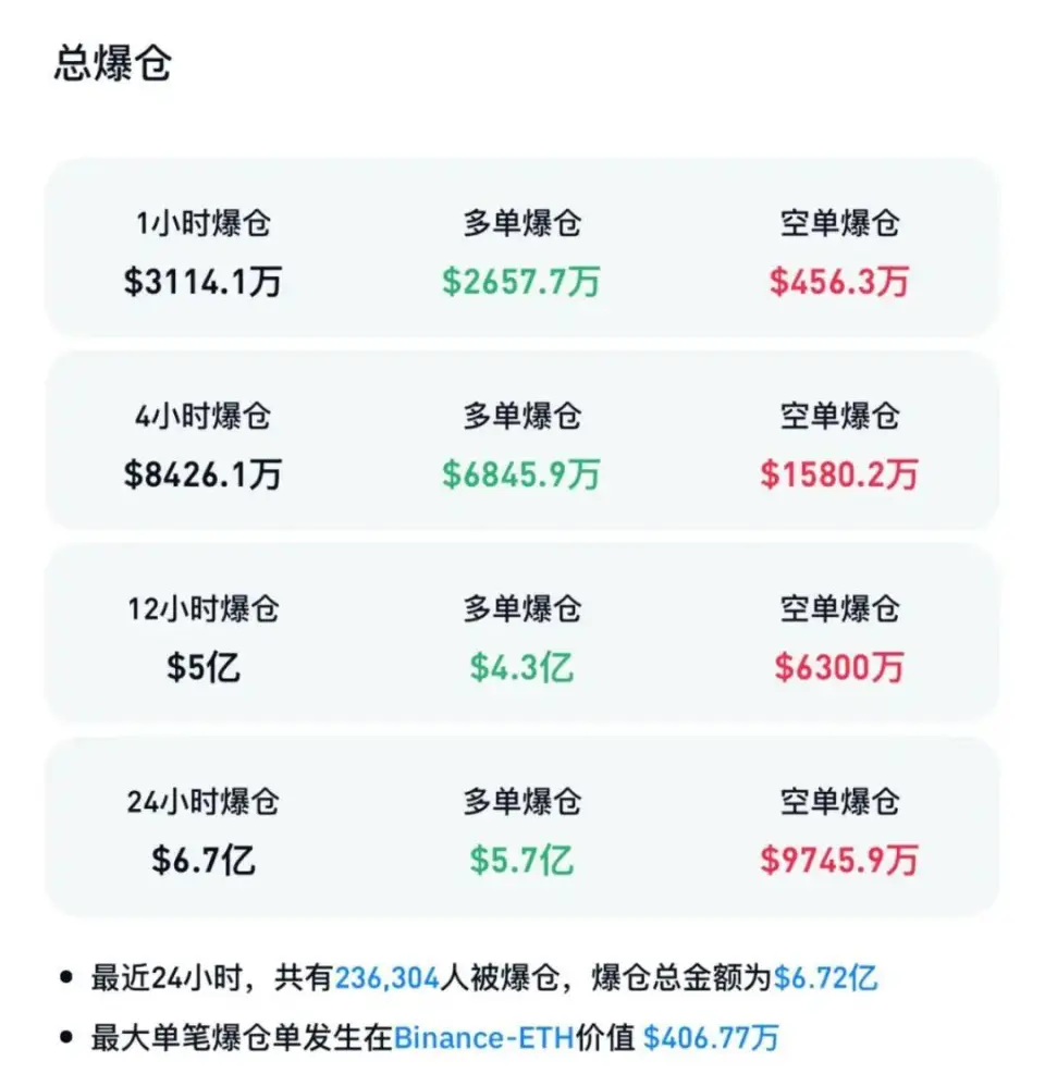 比特币短线暴跌近24万人爆仓，价格跌破10万美元大关