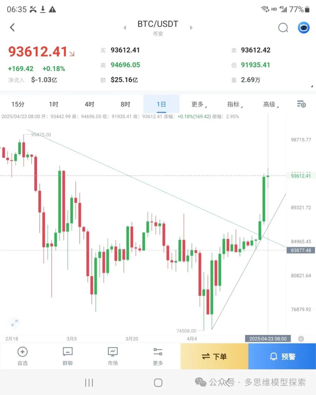 比特币价格走势分析：当前9.36万见顶，预计大回调至7.9万附近