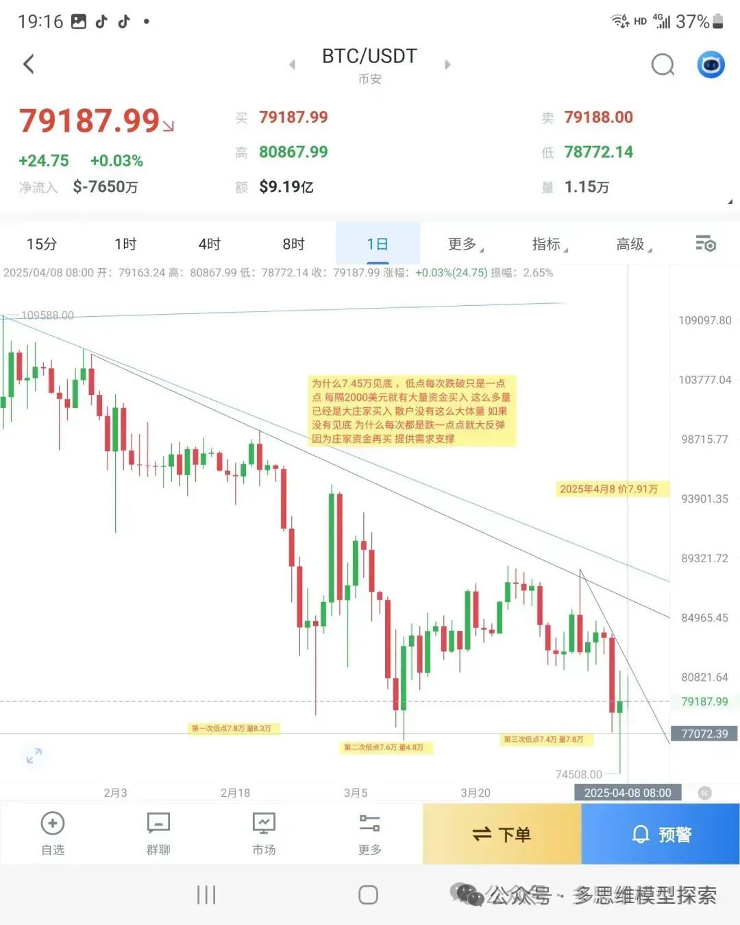 比特币价格走势分析：当前9.36万见顶，预计大回调至7.9万附近