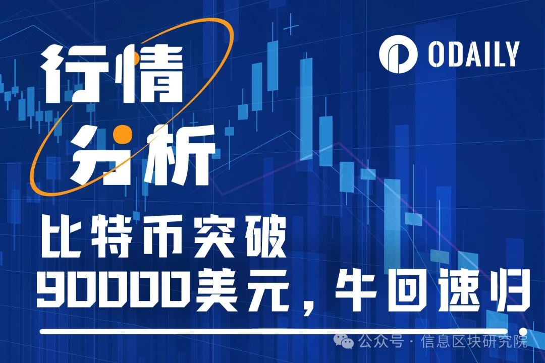 比特币突破90000美元创3月新高，市值超越白银排名全球第七