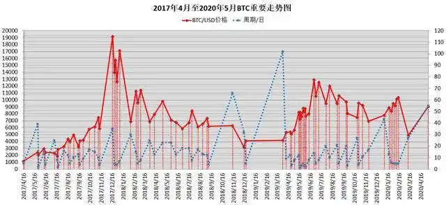 2011年8月至今比特币日K线走势分析，含周期振幅等特征