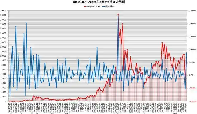 2011年8月至今比特币日K线走势分析，含周期振幅等特征